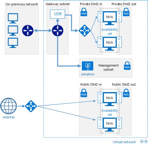 Azure Hub and Spoke Model 的图像结果