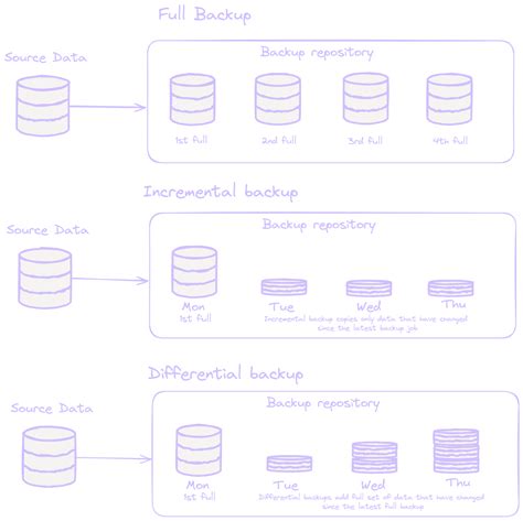 Image result for Backup Methods