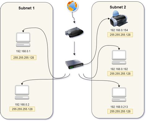 Image result for Subnetting Explained