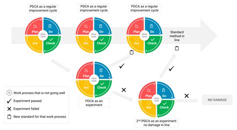 Image result for PDCA Chart Explained