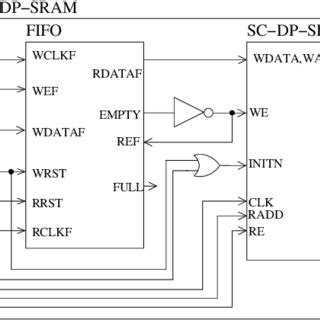 Image result for Asynchronous FIFO Block Diagram