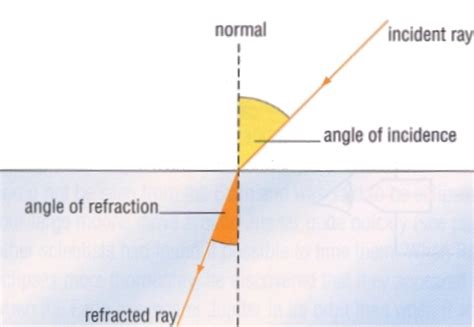 Angle of Refraction Equation 的图像结果