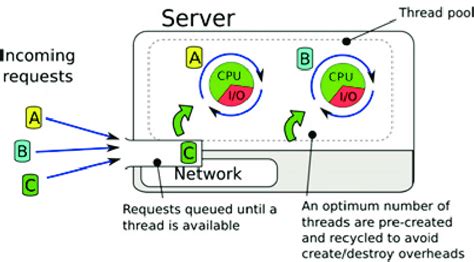 Image result for Thread Pool Pattern