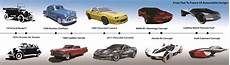 evolution of cars time from past to future of automobile design ioanardelean evolution of cars time from past to future of automobile design ioanardelean