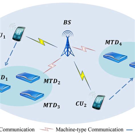 Image result for Machine-Type Communication