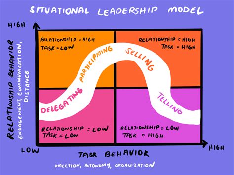 Situational Leadership Theory 的图像结果