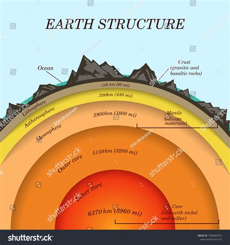 Structure Earth Cross Section Layers Core Stock Vector (Royalty Free) 1386065972