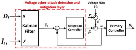 RETRACTED: A Kalman Filter-Based Distributed Cyber-Attack Mitigation ...