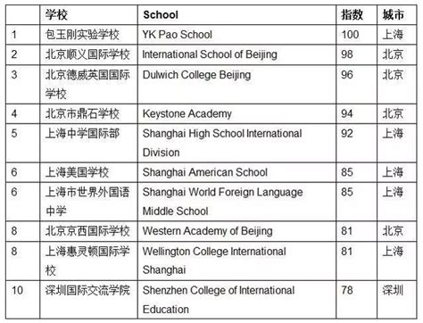 2022福布斯中国国际学校排名年度评选结果正式发布！-育路国际学校网
