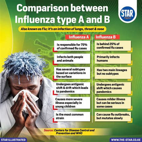 Comparison between Influenza type A and B
