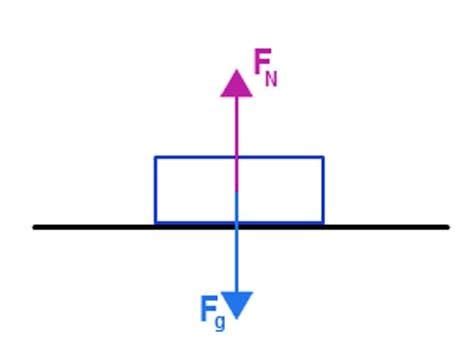 Net Force Formula - Definition, Formula And Solved Examples