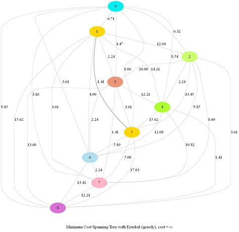 Image result for Python Graph Algorithms