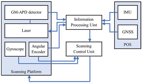 Reconstruction for Scanning LiDAR with Array GM-APD on Mobile Platform