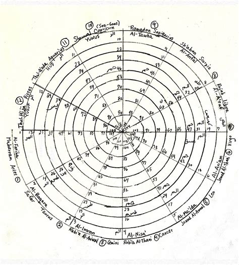 Structure Of Quran