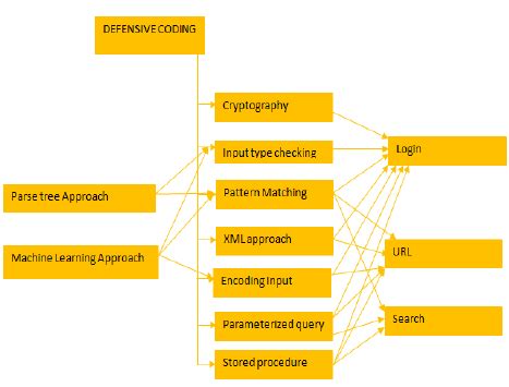Image result for Defensive Coding in C