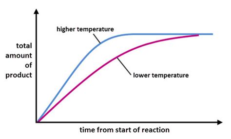 Image result for Additive Reaction Graph