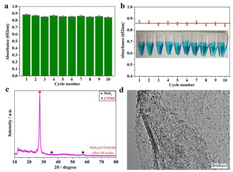 Enhanced Peroxidase-Like Activity of MoS2 Quantum Dots Functionalized g ...