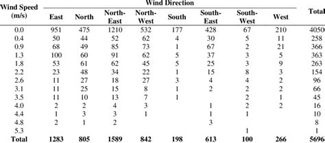 How to Display Wind Direction Data 的图像结果