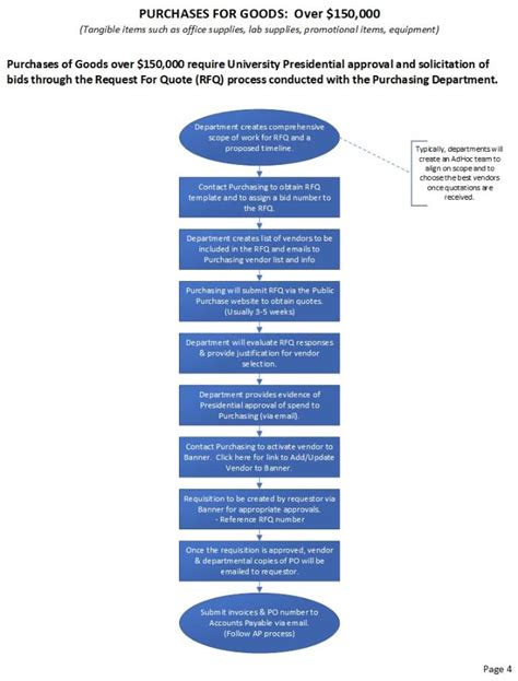Image result for Purchase Process Flow Chart