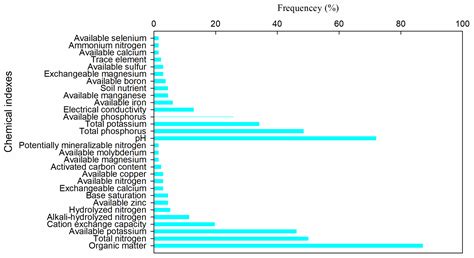 Establishing a Soil Health Assessment System for Quaternary Red Soils ...