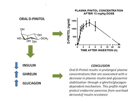 Pharmacokinetics and Endocrine Effects of an Oral Dose of D-Pinitol in ...