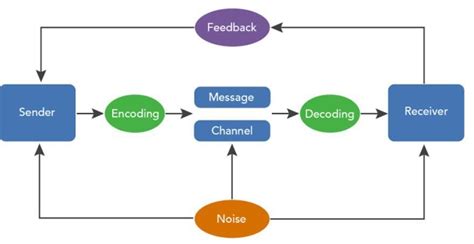 State the meaning of communication and explain its process with diagram ...
