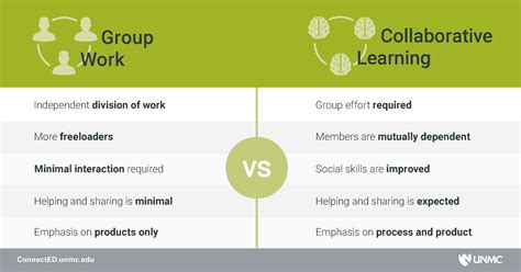 Image result for Collaborative vs Collaboration