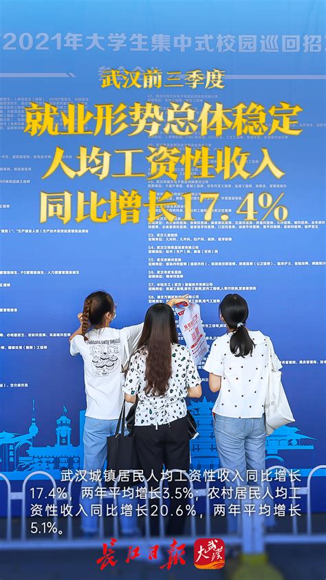 前三季度武汉就业形势总体稳定 人均工资性收入同比增长17.4%凤凰网湖北_凤凰网