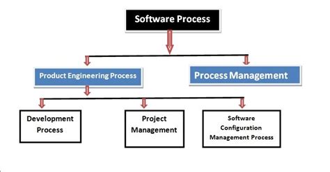 What is Software Process in Software Engineering? - CODER BABA