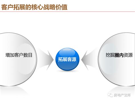 房地产拓客技巧-全案策划-筑龙房地产论坛