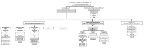 Staff Hierarchy | Directorate of Forensic Science Laboratories Home ...