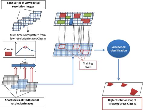 Image result for Supervised Classification High Resolution Imagery
