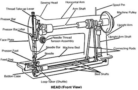 Image result for How It Works Sewing Machine