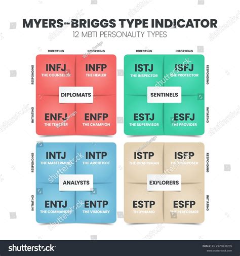 Myers Briggs Diagram