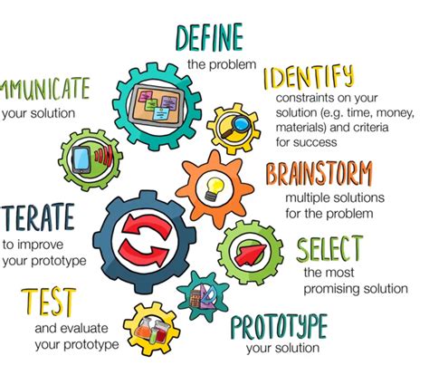 Image result for Engineering Design Process Song
