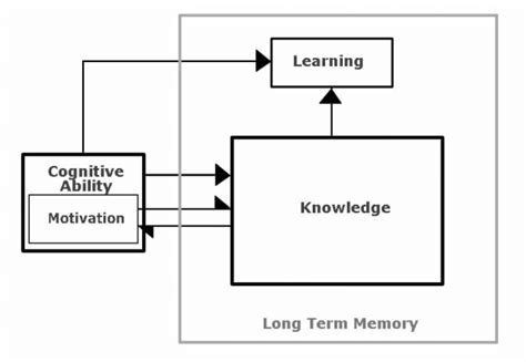 Image result for Compensatory Model