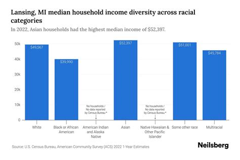 Lansing, MI Median Household Income By Race - 2025 Update | Neilsberg