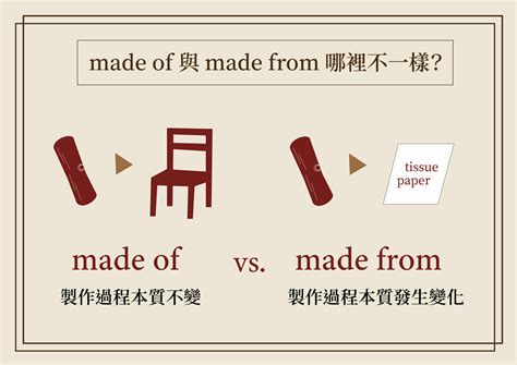 【英文小知識：made of vs. made from】 - 臺大升學輔導種子計畫