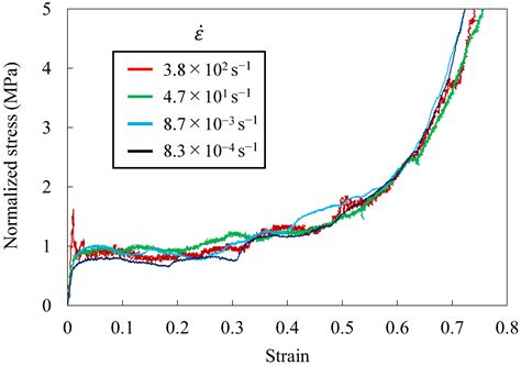 Nonuniform Deformation of Cell Structures Owing to Plastic Stress Wave ...
