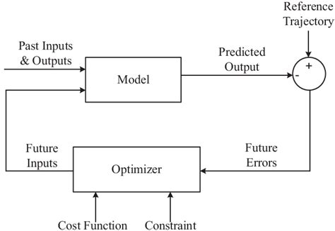 Image result for What Is Model Predictive Controller