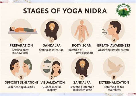 Stages Of Yoga Nidra
