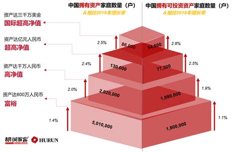 胡润研究院：中国拥有600万资产富裕家庭增至518万户_一级视场_澎湃新闻-The Paper