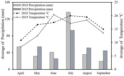 Comparative Study Effect of Urea-Sulfur Fertilizers on Nitrogen Uptake ...