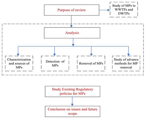 Advancements and Regulatory Situation in Microplastics Removal from ...