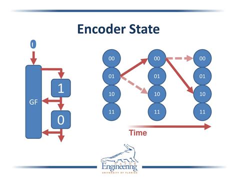 Image result for Circuit Channel Coding Techniques Turbo Codes