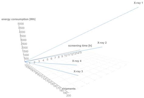 Simulation Model for Sustainable Management of the Air Cargo Screening ...