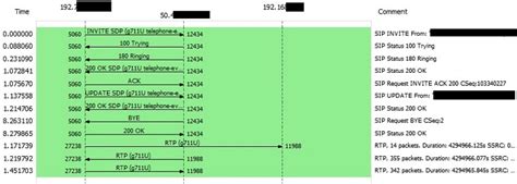Image result for SIP Call Flow