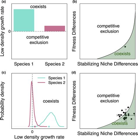 Image result for Competitive Exclusion Example Abingdon Tortoise
