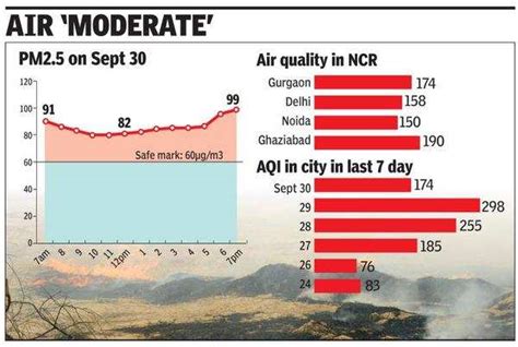 Gurugram braces for spike in crop fires, greens call for advance action ...