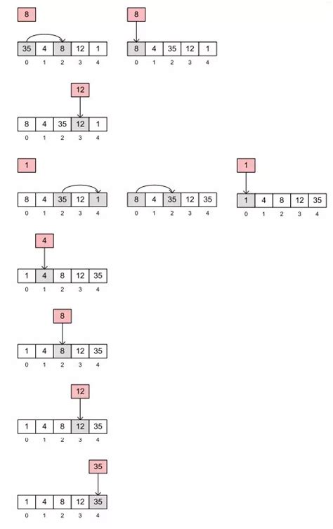 Image result for Jennie Shell Sort